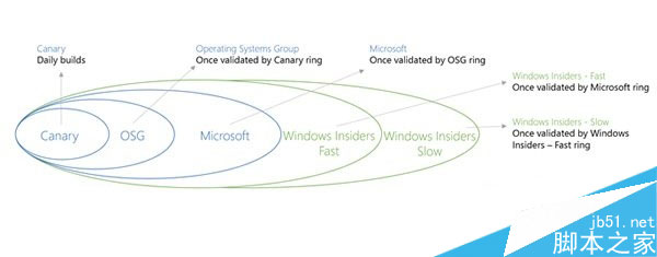 Win10 Build 9879 预览版不能自动更新怎么解决？3
