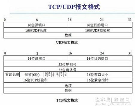 C#开发之Socket网络编程TCP/IP层次模型、端口及报文等探讨2