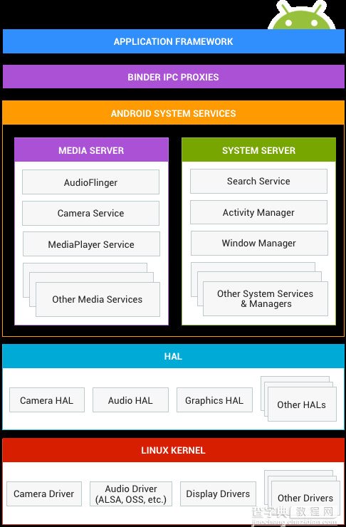浅谈Android系统的基本体系结构与内存管理优化2