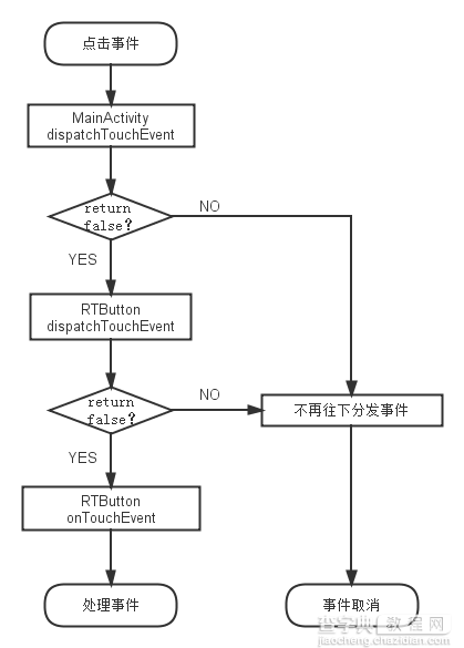 Android事件传递机制5