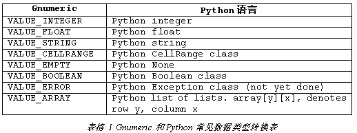 在Gnumeric下使用Python脚本操作表格的教程1