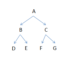 C++非递归建立二叉树实例1