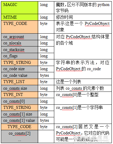 初步探究Python程序的执行原理1