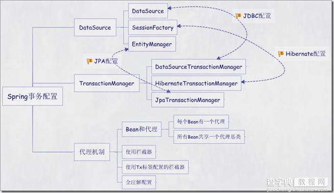 详解Spring配置事务的五种方式1