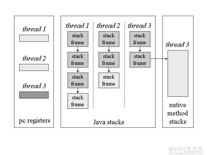 了解Java虚拟机JVM的基本结构及JVM的内存溢出方式2