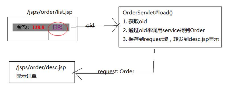 javaweb图书商城设计之订单模块(5)3