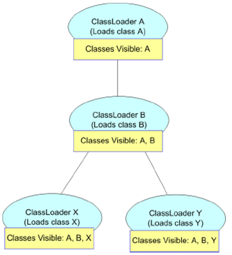 深入解析Java中的Class Loader类加载器4