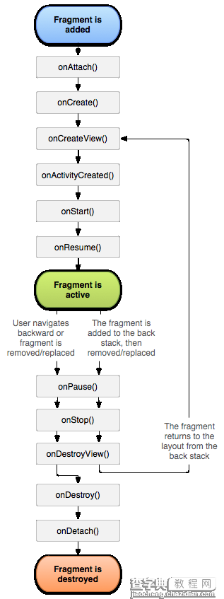 Android应用中使用Fragment组件的一些问题及解决方案总结1