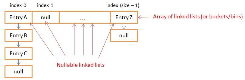 java中HashMap的原理分析1