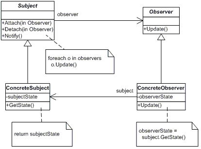 C# 观察者模式实例介绍1