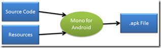 Android项目基本结构详解2