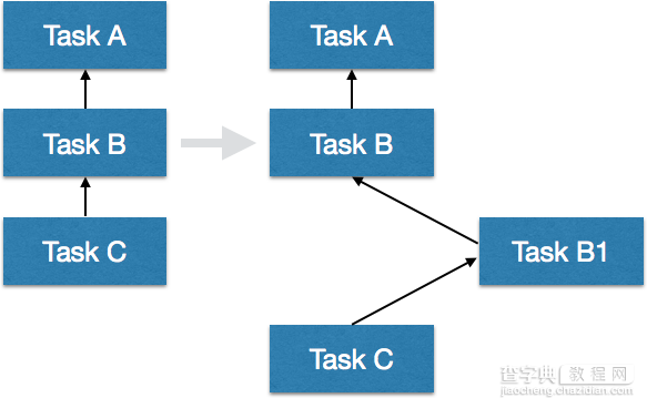 Java使用自动化部署工具Gradle中的任务设定教程2