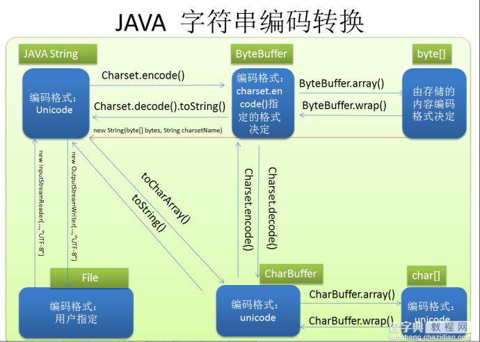 Java中的字符编码问题处理心得总结1