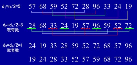 图解程序员必须掌握的Java常用8大排序算法3