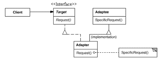 深入解析设计模式中的适配器模式在C++中的运用1