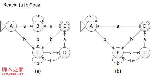 C#词法分析器之转换DFA详解4