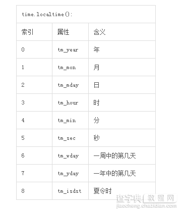 Python编程中time模块的一些关键用法解析2