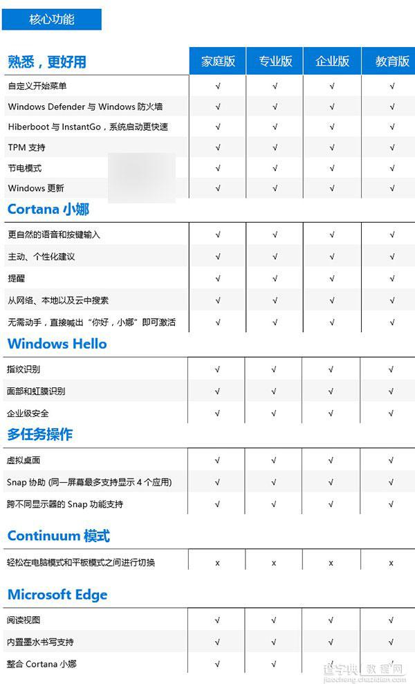 哪个版本适合你?微软公布Win10各个版本功能特性中文对比表1