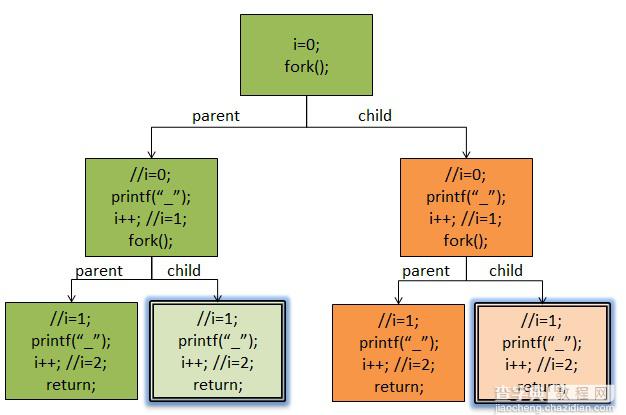 C语言的fork函数在Linux中的进程操作及相关面试题讲解4