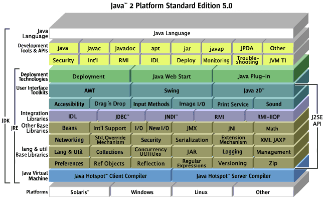 简单谈谈JVM、JRE和JDK的区别与联系1