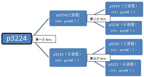 Linux中使用C语言的fork()函数创建子进程的实例教程2