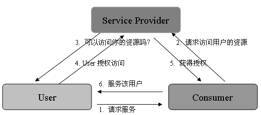 使用Java开发实现OAuth安全认证的应用1