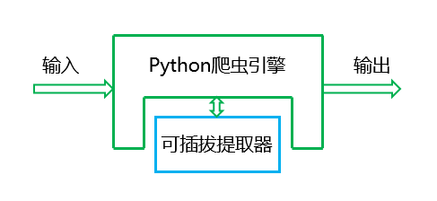 Python网络爬虫项目：内容提取器的定义1