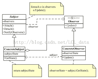 C++设计模式编程中的观察者模式使用示例1