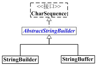 Java中StringBuilder字符串类型的操作方法及API整理1