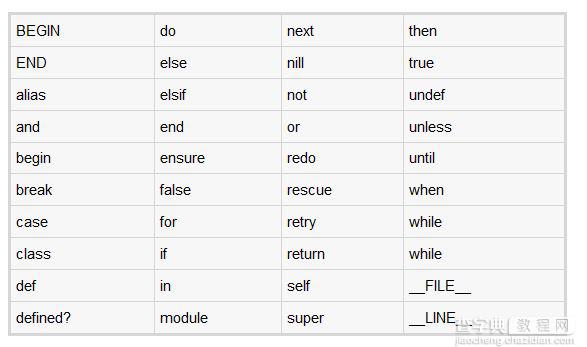 Ruby中一些基本语法知识点的罗列汇总1