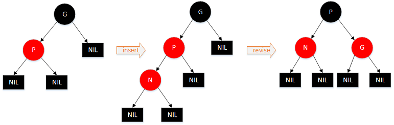 图解红黑树及Java进行红黑二叉树遍历的方法4