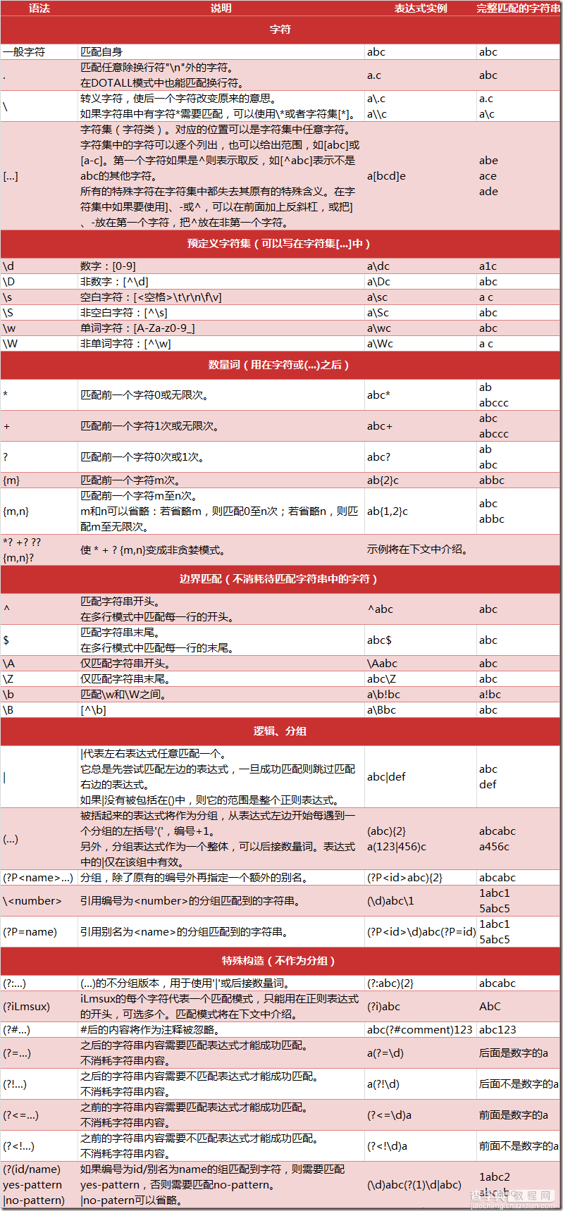 零基础写python爬虫之神器正则表达式2