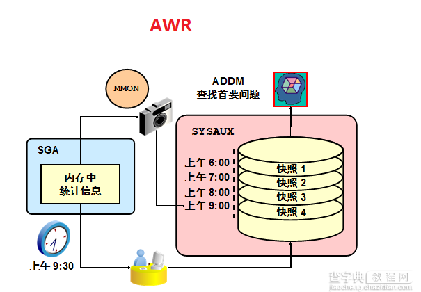 AWR 深入分析( Automatic Workload Repository )1