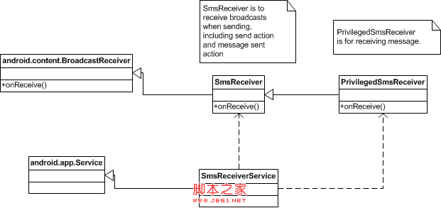 Android Mms之:接收信息流程(图文详解)1