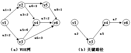 详解图的应用（最小生成树、拓扑排序、关键路径、最短路径）17