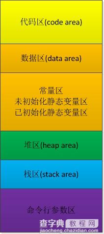 深入解析C语言中的内存分配相关问题1