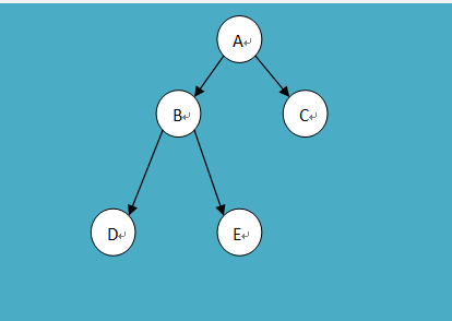 C++二叉树结构的建立与基本操作1