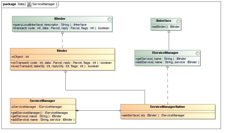 Android系统进程间通信Binder机制在应用程序框架层的Java接口源代码分析2