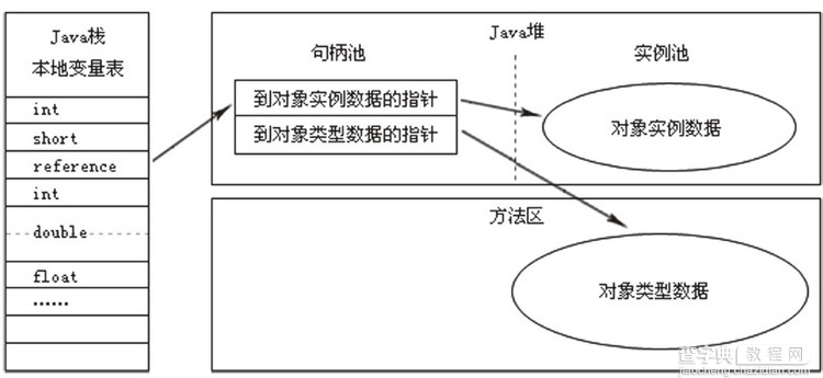 了解Java虚拟机JVM的基本结构及JVM的内存溢出方式4