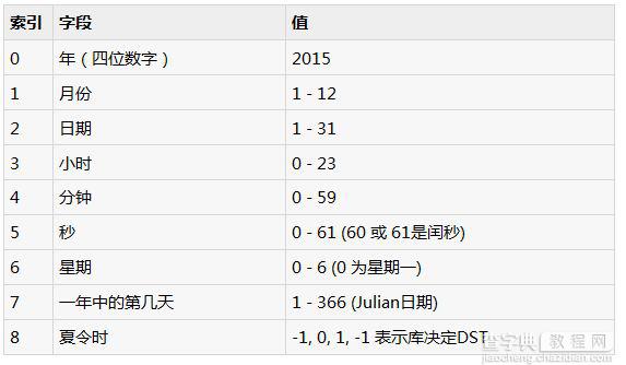 在Python中处理日期和时间的基本知识点整理汇总1