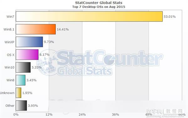 Win10发布一个月 市场份额完爆Win8 占领全球5.33%1