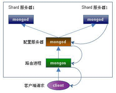 MongoDB的分片集群基本配置教程3