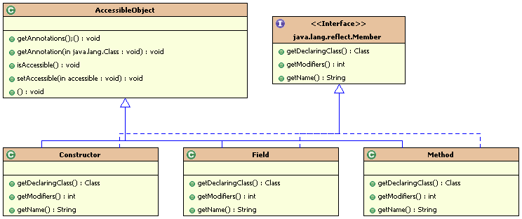 简单总结Java的反射机制的运用1