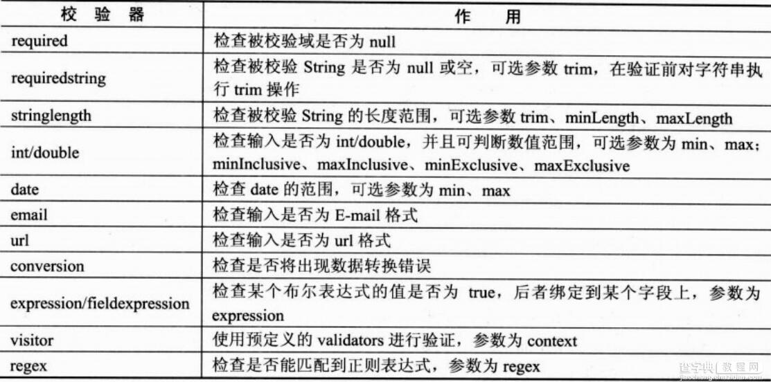 Struts2中validate数据校验的两种方法详解附Struts2常用校验器5