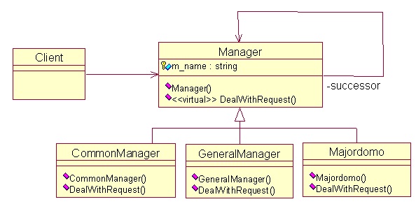 详解C++设计模式编程中责任链模式的应用1