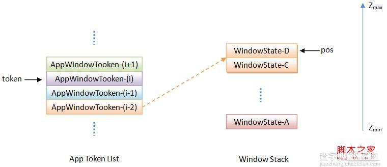 WindowManagerService服务是如何以堆栈的形式来组织窗口3