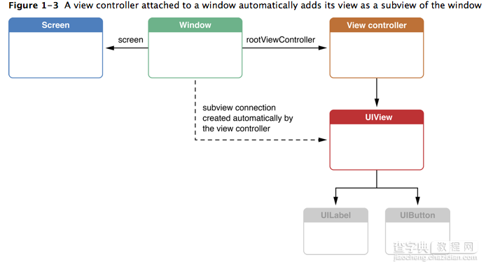 iOS应用开发中视图控件UIWindow的基本使用教程3