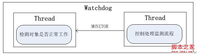 android Watchdog 实现剖析3