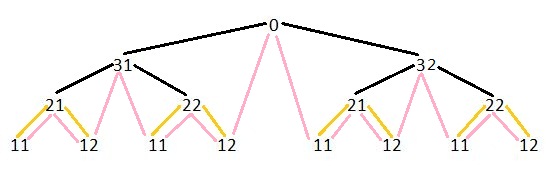 举例讲解C语言程序中对二叉树数据结构的各种遍历方式5