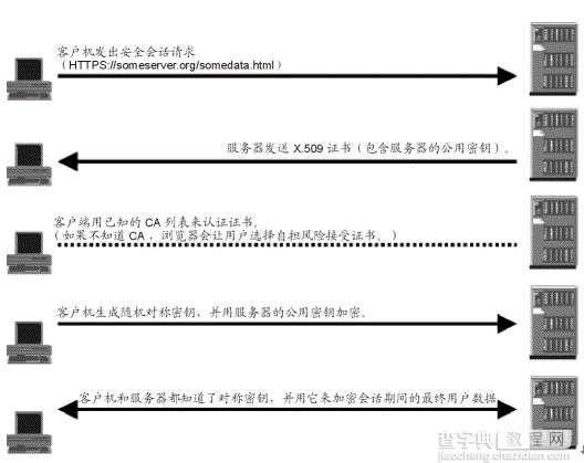 Android 安全加密：Https编程详解2